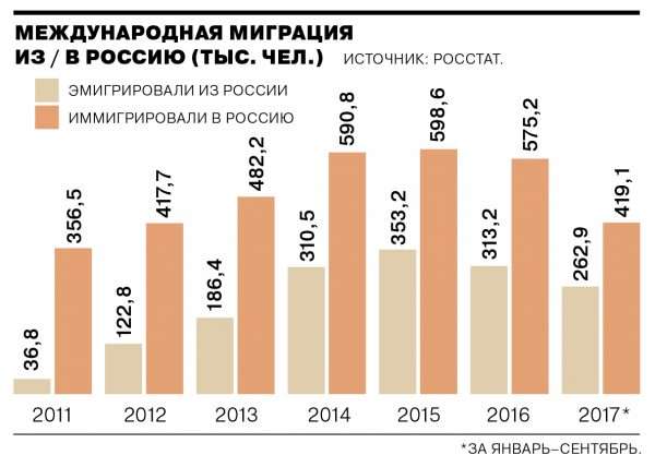 Статистика эмиграции из России по годам