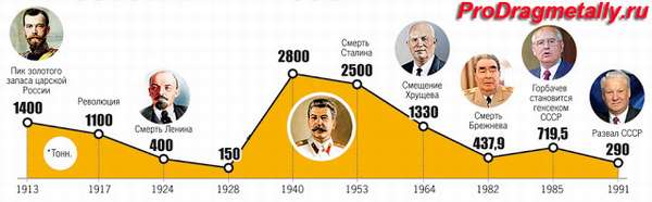 диаграмма золотого запаса СССР 