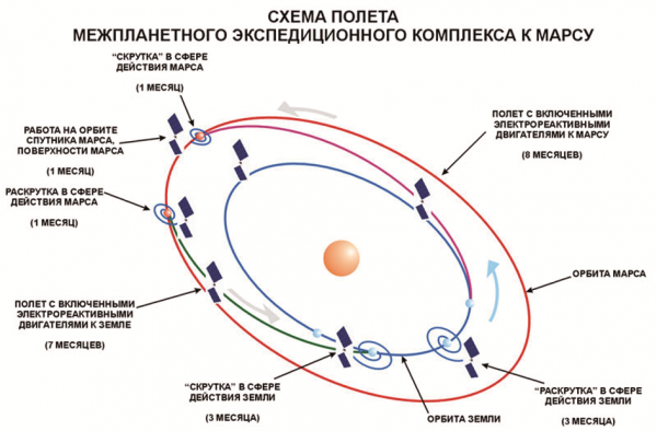 Схема полёта на Марс