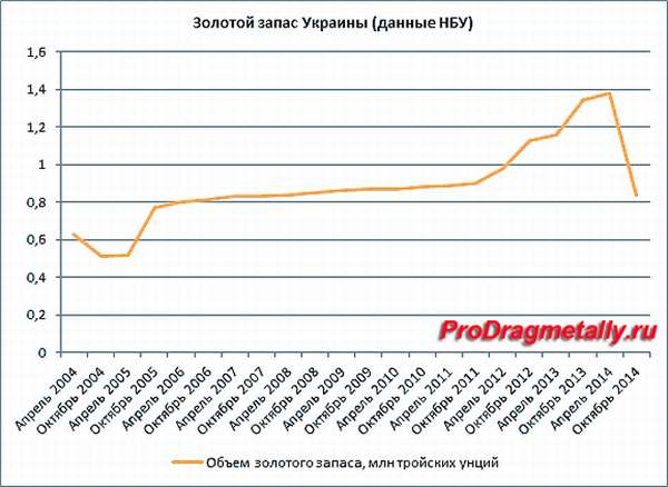 Таблица золотого запаса Украины по данным НБУ