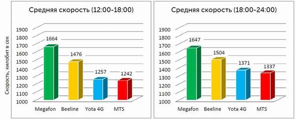 Лучший оператор по скорости интернета в России