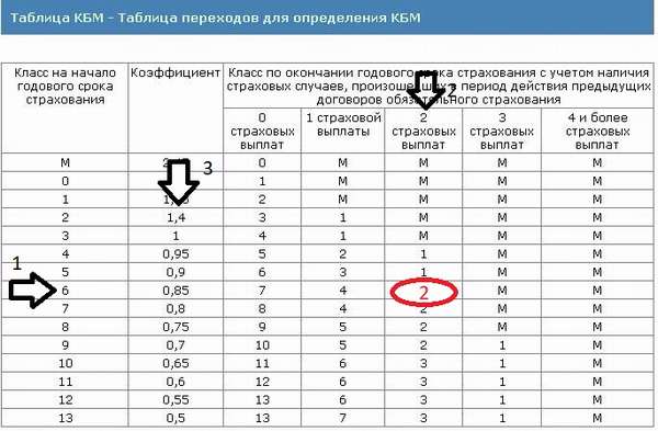 Проверка страхового коэффициента осаго