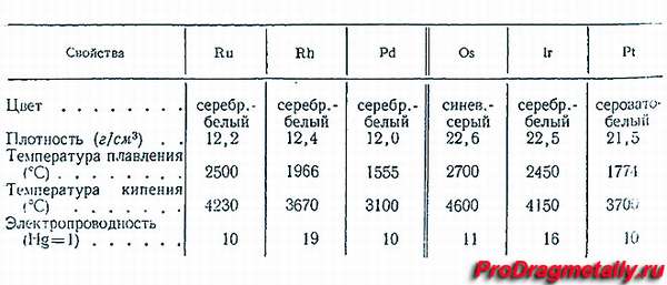 Свойства осмия и других металлов